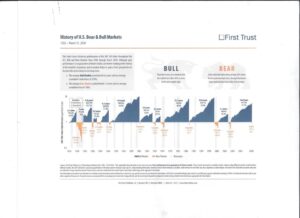 A graph of History of U.S. Bear & Bull Markets