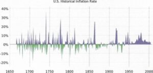 A graph of "U.S. Historical Inflation Rate"