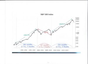 A graph of "S&P 500 Index"