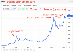 Graph from tradingeconomics.com shwoing comex exchange (by ounce) compared to time