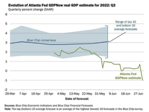Graph showing the evolution of Atlanta Fed GDPNow real GDP estimate for 2022: Q2