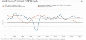 Graph of Yield-curve predicted GDP growth