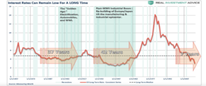 Graph showing interest rates over the past two centuries, demonstrating that interest rates can remain low for a long time